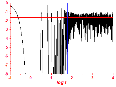 Survival probability log